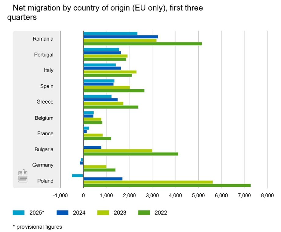 Saldo migracji Polski i Holandii po raz pierwszy jest dla naszego kraju dodatnie.