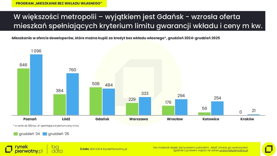Kredyty bez wkładu styczeń 2026: oferta
