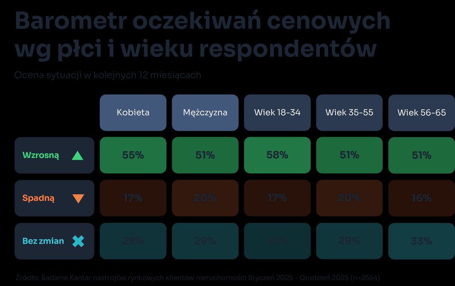 Polskie mieszkania: spadek cen wyhamowuje. Co motywuje nabywców? 7 Oczekiwania cenowe według płci i wieku
