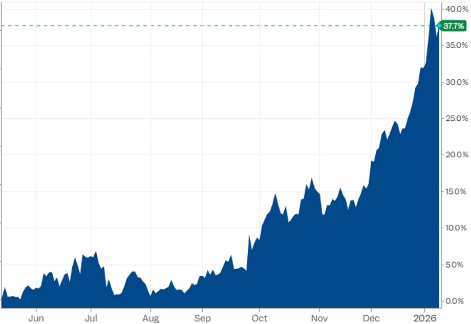 Od kilku miesięcy ceny miedzi idą szybko do g&oacute;ry