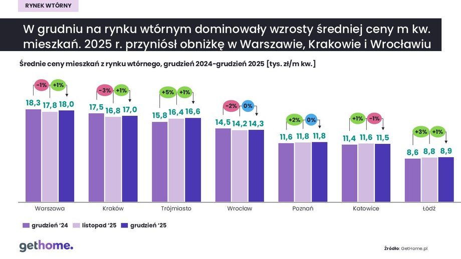 Rynek wt&oacute;rny: grudzień 2025