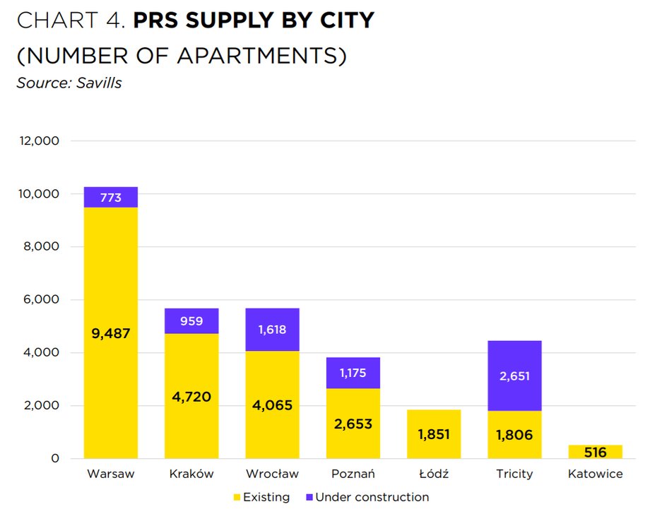 Podział projekt&oacute;w PRS ze względu na miasta