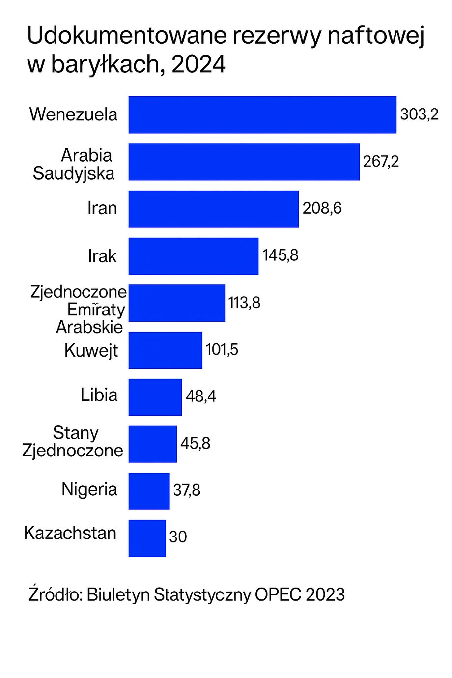 Udokumentowane rezerwy ropy naftowej w baryłkach (Źr&oacute;dło: Biuletyn Statystyczny OPEC 2023)