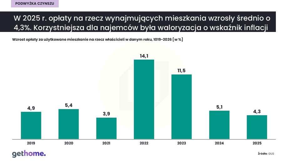 Waloryzacja czynszu 2026
