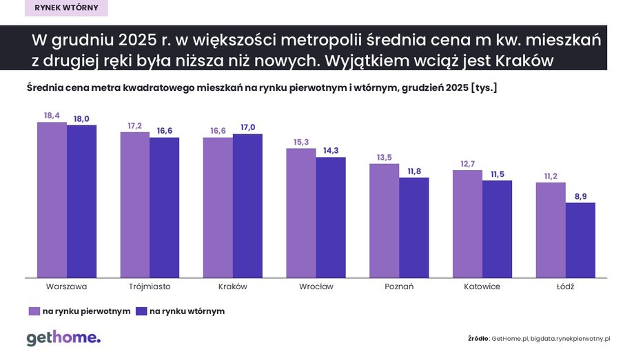 Rynek wt&oacute;rny: grudzień 2025
