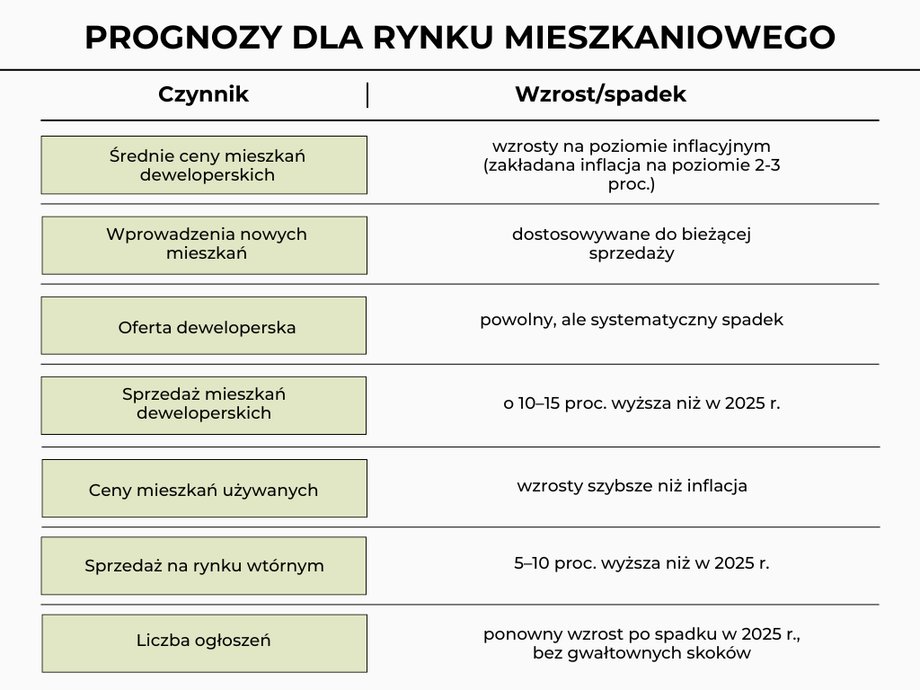 Prognozy dla rynku mieszkaniowego