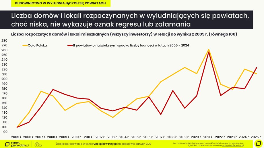 Rozpoczęte inwestycje