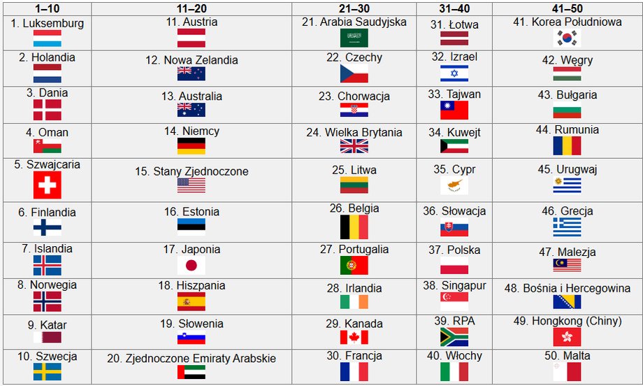 Opracowanie własne na podstawie danych Numbeo.com; tabela wygenerowana przy pomocy ChataGPT