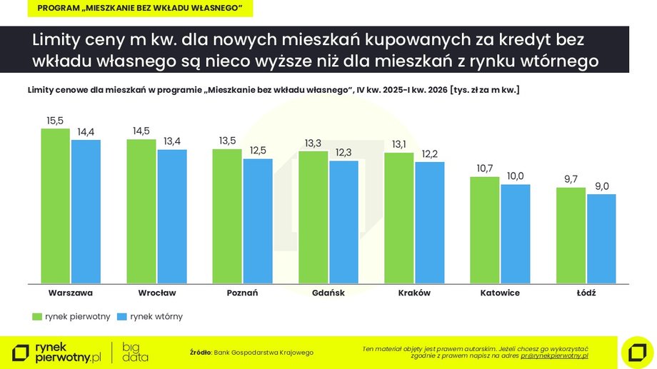 Kredyty bez wkładu styczeń 2026: limity cen