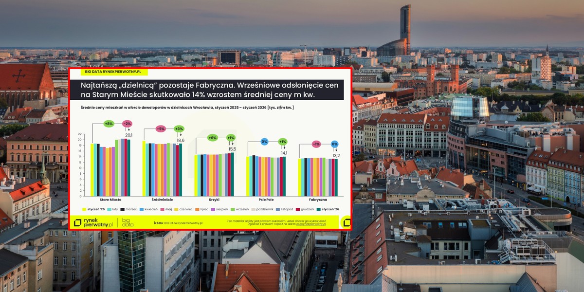 Wrocław, kt&oacute;ry jeszcze niedawno był jednym z lider&oacute;w wzrost&oacute;w cen nowych mieszkań w Polsce, wszedł w fazę stabilizacji
