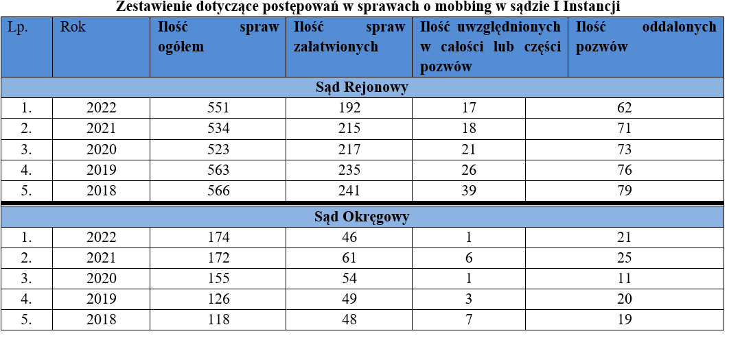 Państwowa Inspekcja Pracy zyska nowe narzędzia: Zwalczaj mobbing skuteczniej! 4 Państwowa Inspekcja Pracy zyska nowe narzędzia: Zwalczaj mobbing skuteczniej! 4