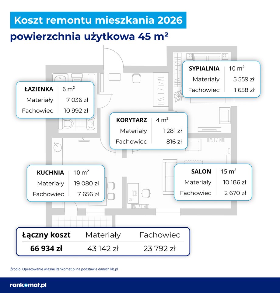 Przebudowa 45-metrowego M: Sprawdź, jak rozkładają się koszty w 2026 roku – kuchnia liderem wydatków 9 Remont mieszkania – kluczowe informacje dla inwestorów