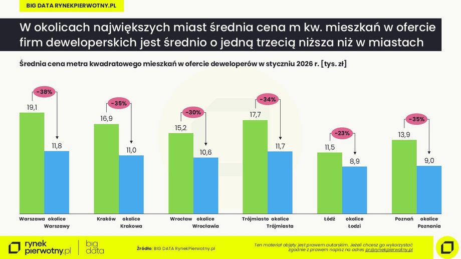 Mieszkania w podmiejskich lokalizacjach luty 2026