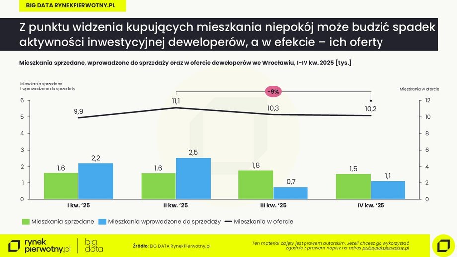 Wrocław, styczeń 2026: oferta