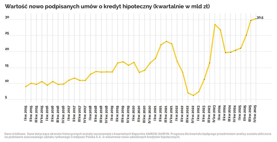 Wartość nowych um&oacute;w kredytowych