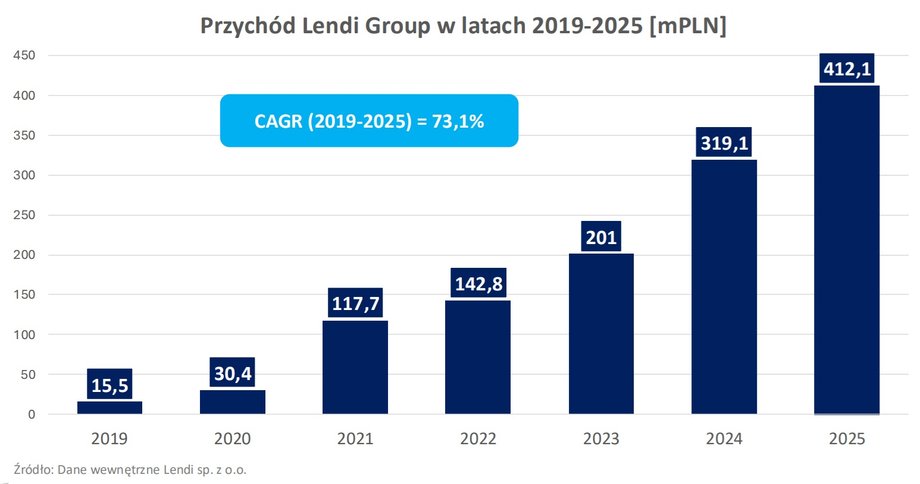 Przych&oacute;d: Lendi