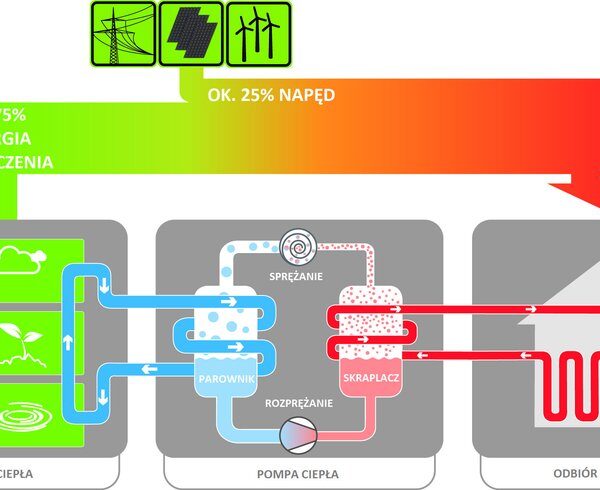Główna 150 Pompa ciepła: Jak zrewolucjonizować ogrzewanie Twojego…