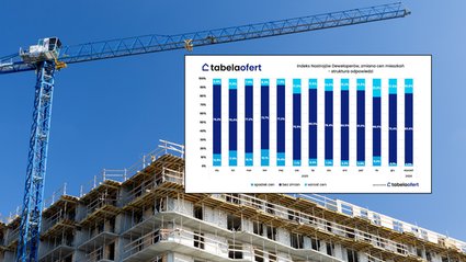 Optymizm deweloper&oacute;w rośnie. "Scenariusz spadkowy praktycznie zniknął"