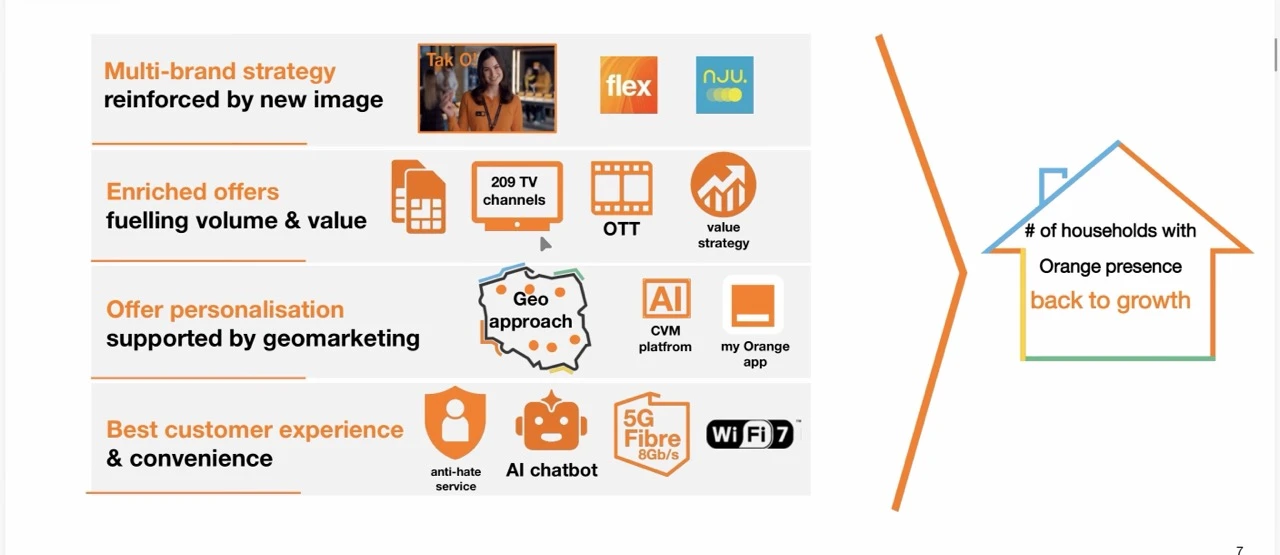 Orange buduje przyszłość: Sprawdź, ilu Polak&oacute;w skorzysta z najnowszego światłowodu i 5G. 18