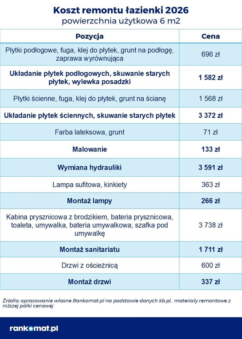 Przebudowa 45-metrowego M: Sprawdź, jak rozkładają się koszty w 2026 roku – kuchnia liderem wydatków 11 Analiza kosztów remontu łazienki w 2026