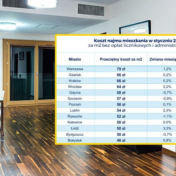Główna 144 Prognoza czynszów 2026: Gdzie wynajem stanieje,…