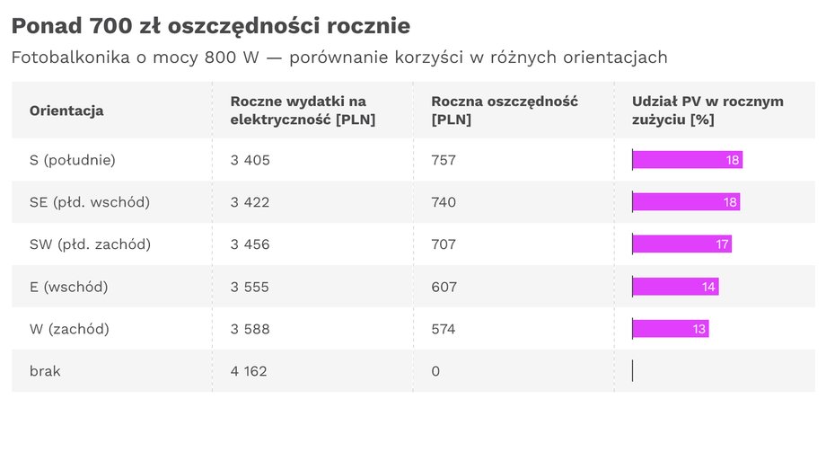 Możliwe oszczędności przy fotowoltaice balkonowej