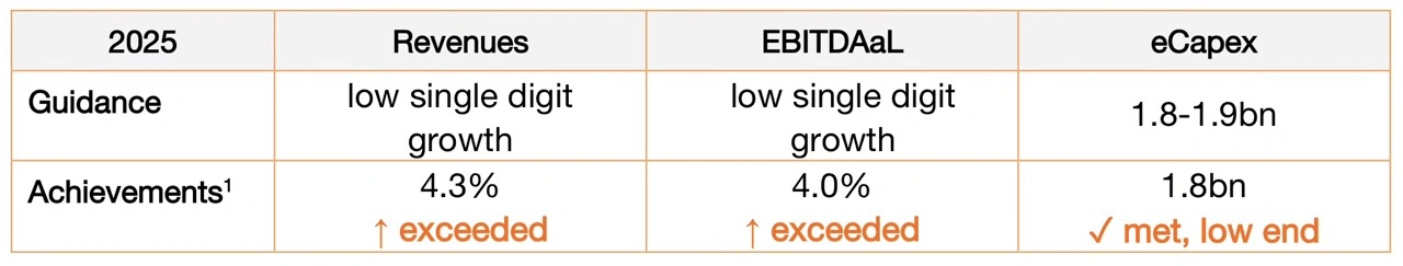 Orange buduje przyszłość: Sprawdź, ilu Polak&oacute;w skorzysta z najnowszego światłowodu i 5G. 27