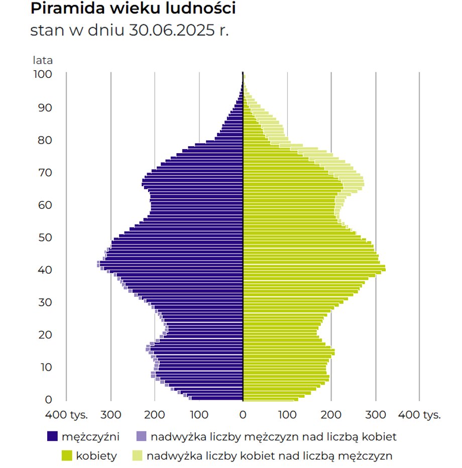 Piramida wieku ludności skutecznie pokazuje, jak rozkłada się liczba os&oacute;b w danym wieku w społeczeństwie.
