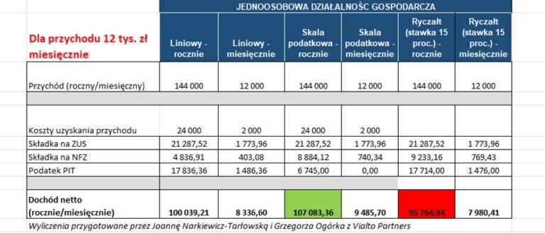 Skala, linia czy ryczałt: Wybierz najkorzystniejszą opcję podatkową – obliczamy! Skala, linia czy ryczałt: Wybierz najkorzystniejszą opcję podatkową – obliczamy!