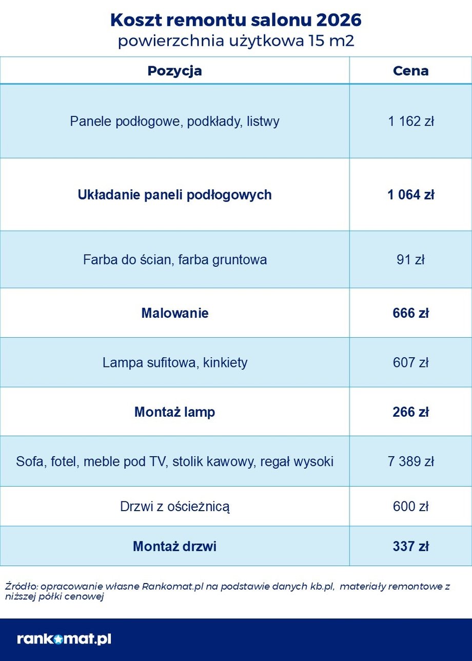 Przebudowa 45-metrowego M: Sprawdź, jak rozkładają się koszty w 2026 roku – kuchnia liderem wydatków 12 Koszty remontu salonu w 2026 roku – analiza dla inwestorów