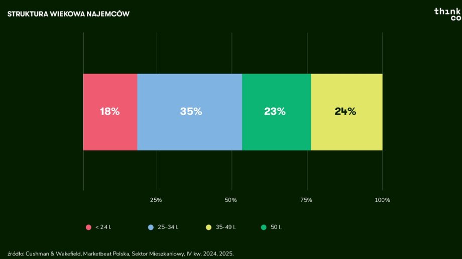 Najem przestaje być domeną dwudziestolatk&oacute;w