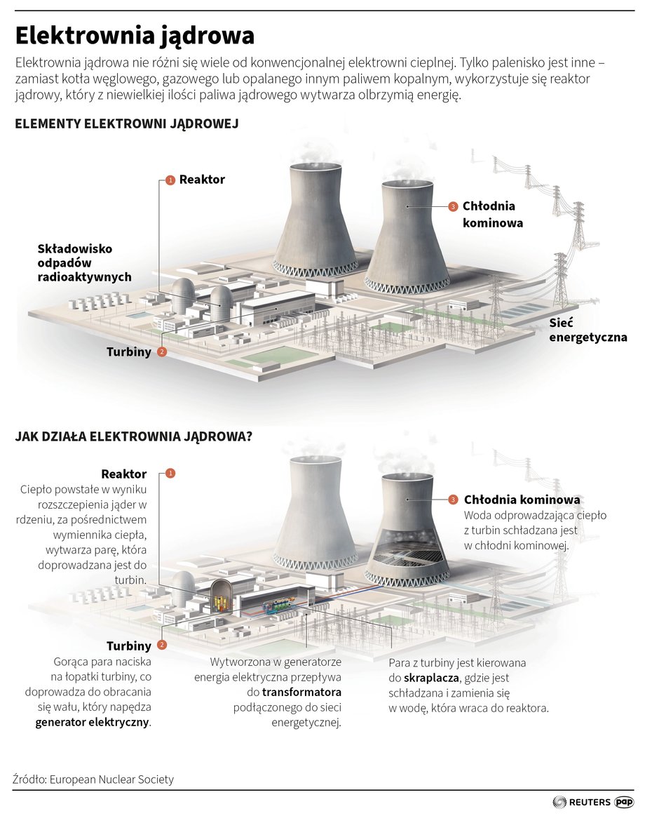 Jak działa elektrownia jądrowa