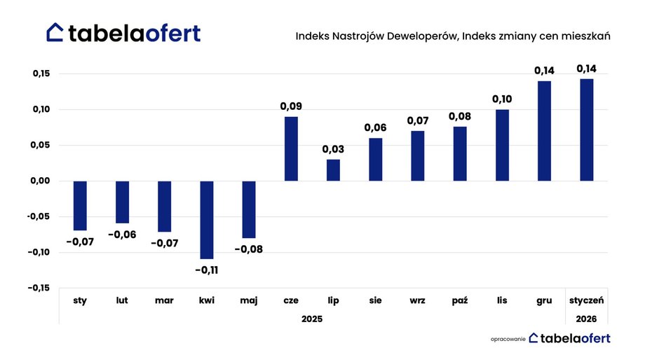 Indeks zmiany cen mieszkań