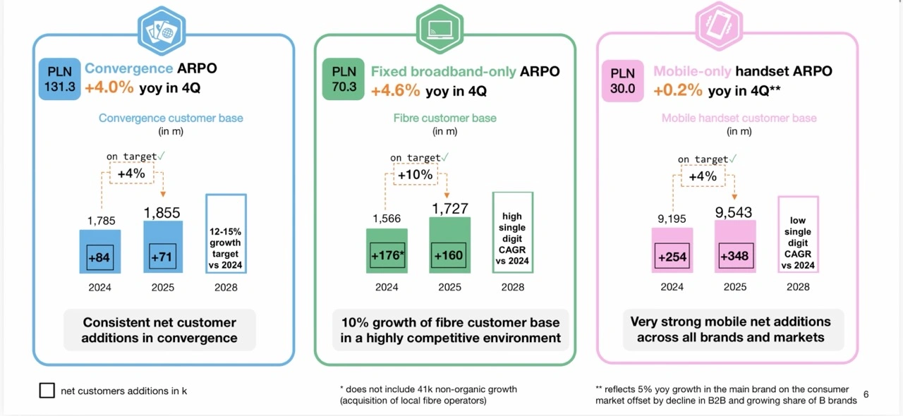 Orange buduje przyszłość: Sprawdź, ilu Polak&oacute;w skorzysta z najnowszego światłowodu i 5G. 19