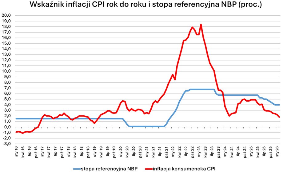 RPP Zaskakuje: Spadające Płace Ułatwią Obniżkę Stóp Procentowych 4 RPP Zaskakuje: Spadające Płace Ułatwią Obniżkę Stóp Procentowych 2