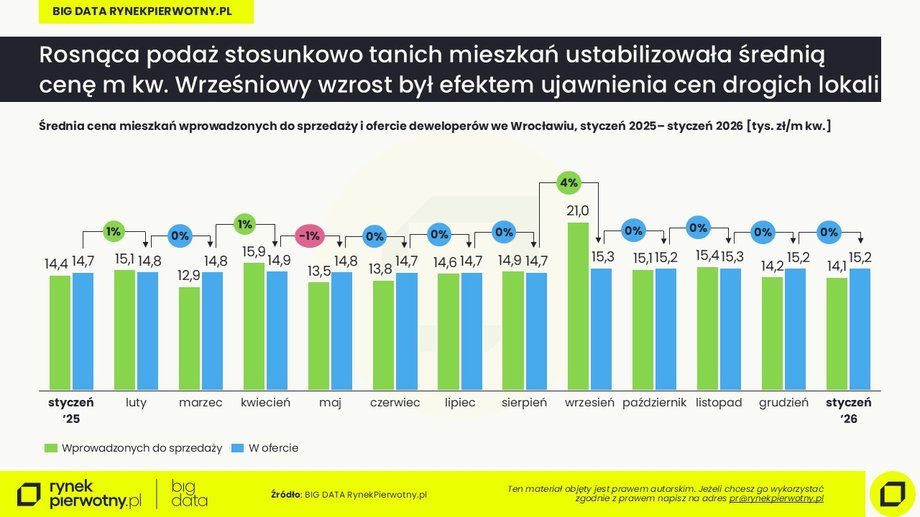 Wrocław, styczeń 2026: cena m kw. mieszkań wprowadzonych