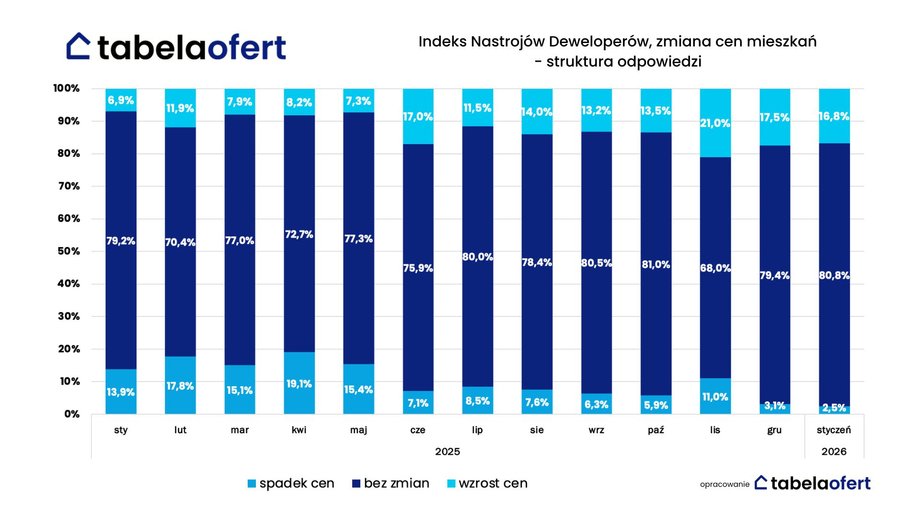 Zmiana cen mieszkań