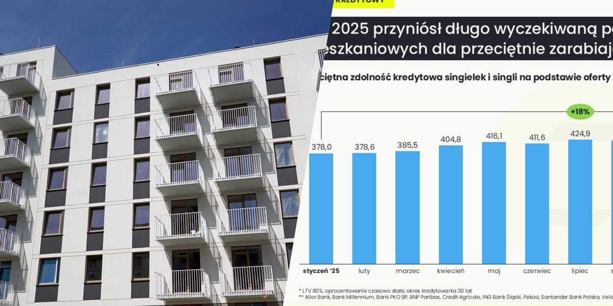 Już ponad jedna trzecia kredytobiorc&oacute;w to single
