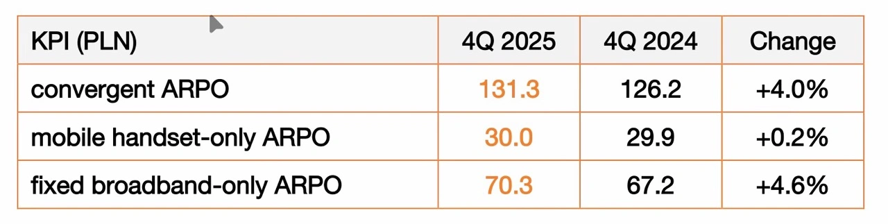 Orange buduje przyszłość: Sprawdź, ilu Polak&oacute;w skorzysta z najnowszego światłowodu i 5G. 25