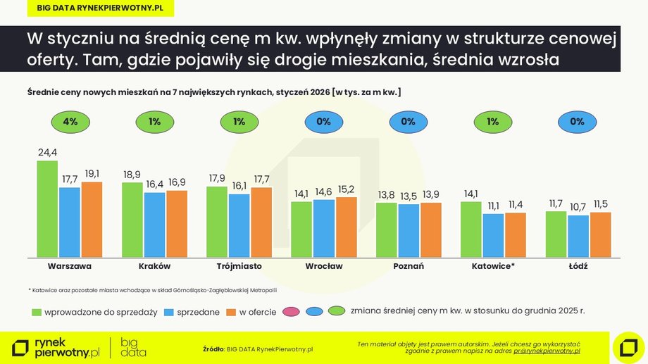 Ceny mieszkań: styczeń 2026