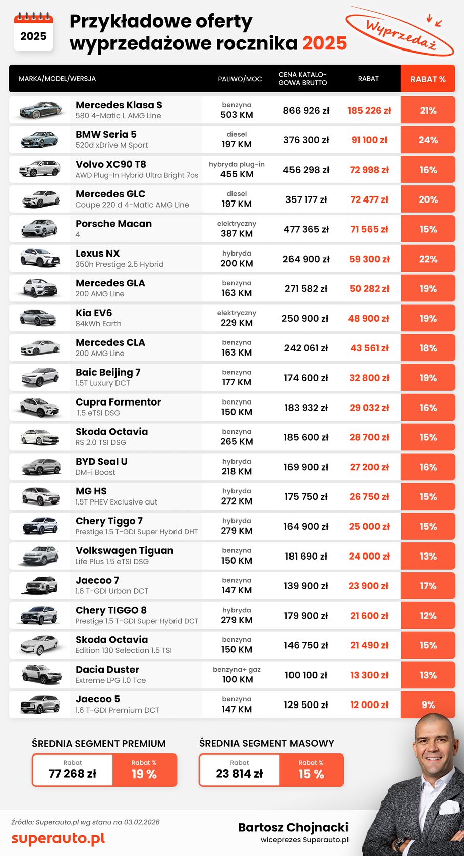 Odkryj gigantyczne obniżki cen – tysiące aut czeka w Polsce! 4 Analiza rynku samochodów przez Superauto.pl w 2025 roku