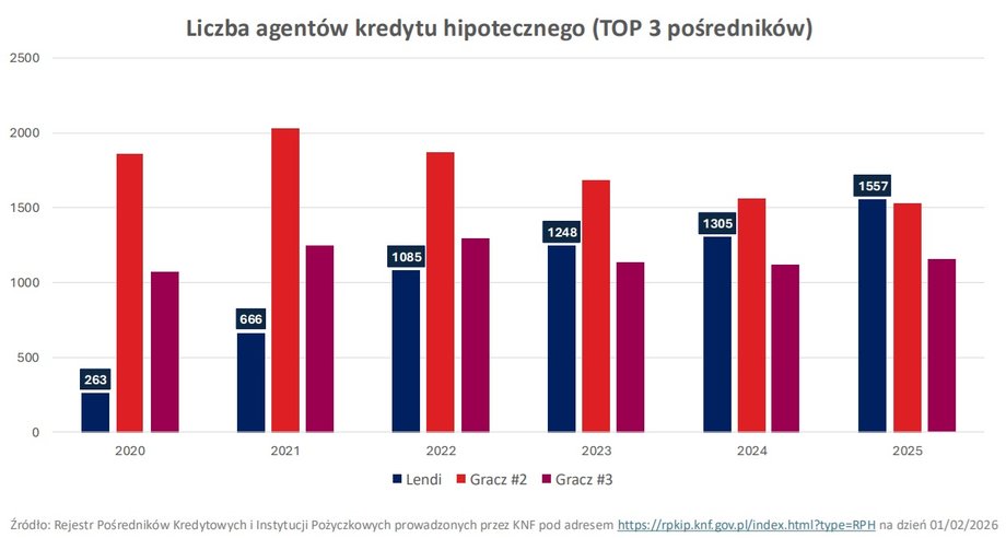 Liczba agent&oacute;w