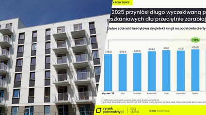 Singiel w 2026 r. ma większą zdolność kredytową. Najem coraz mniej opłacalny