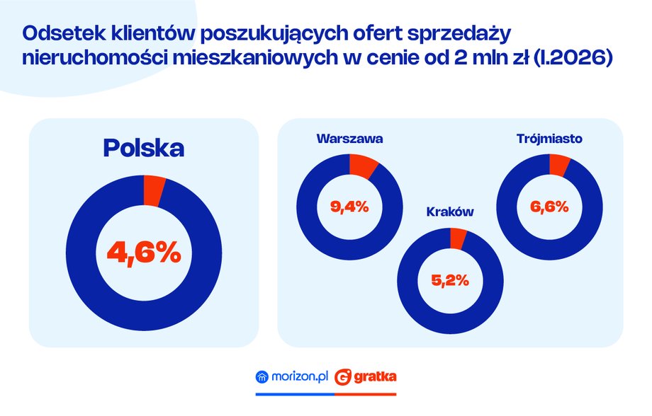 Odsetek klient&oacute;w popytowych