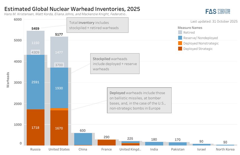 Dane dotyczące liczebności głowic jądrowych w krajach mających br&oacute;ń atomową