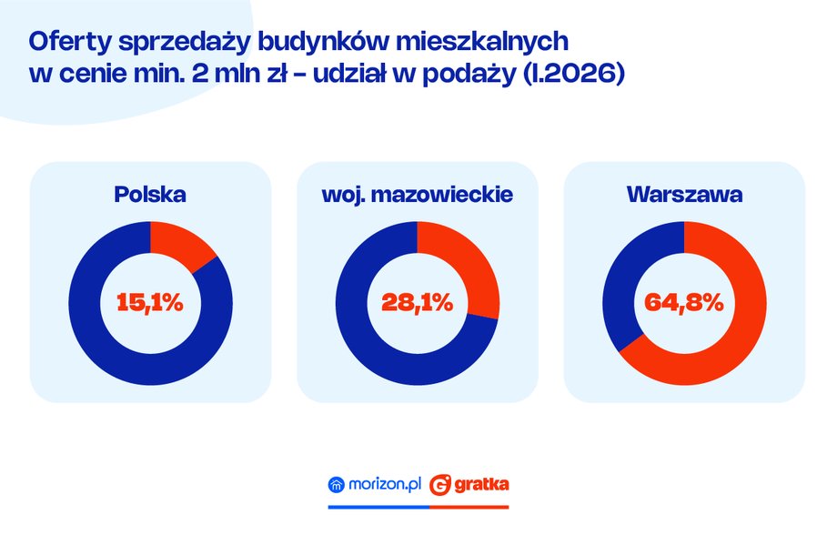 Udział ofert sprzedaży