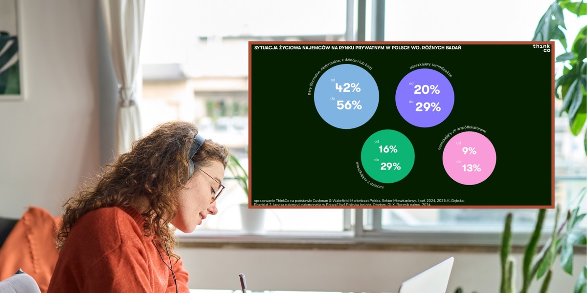 Rynek najmu w Polsce w ciągu pięciu lat ur&oacute;sł o 39 proc.