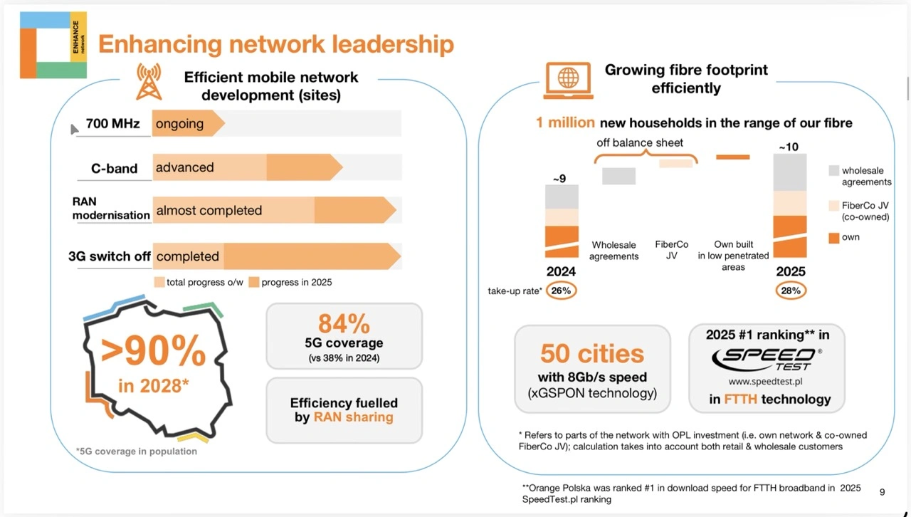 Orange buduje przyszłość: Sprawdź, ilu Polak&oacute;w skorzysta z najnowszego światłowodu i 5G. 20