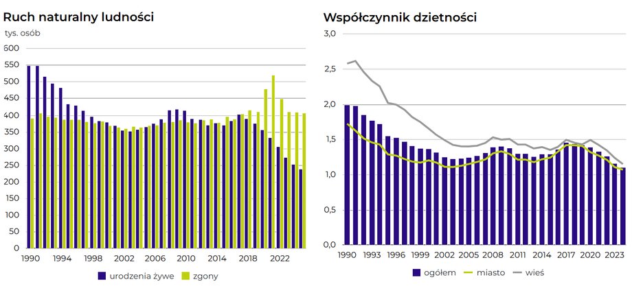 Urodzeń w Polsce jest coraz mniej, a zgon&oacute;w coraz więcej - to trend notowany od około dekady.