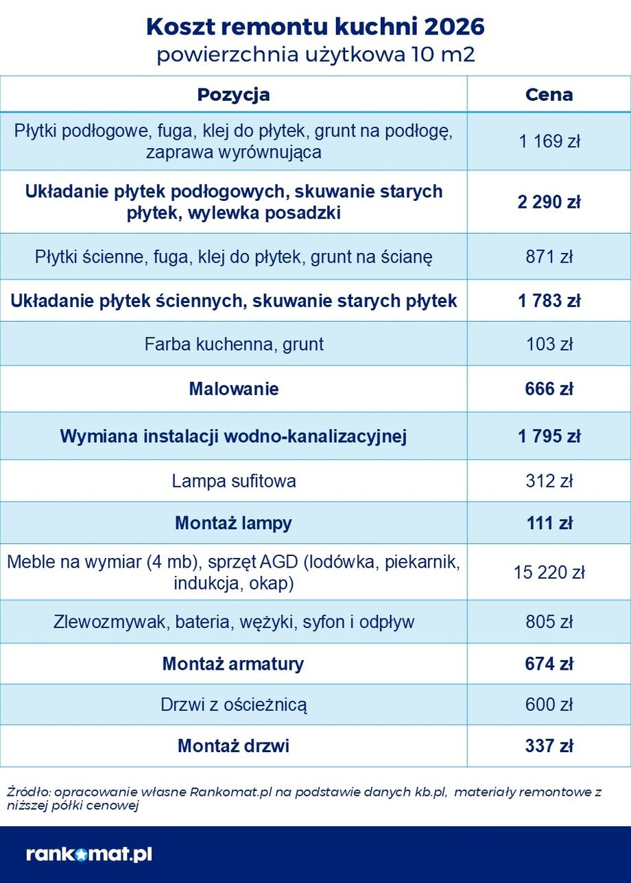 Przebudowa 45-metrowego M: Sprawdź, jak rozkładają się koszty w 2026 roku – kuchnia liderem wydatków 10 Szczegółowy kosztorys remontu kuchni w 2026 roku